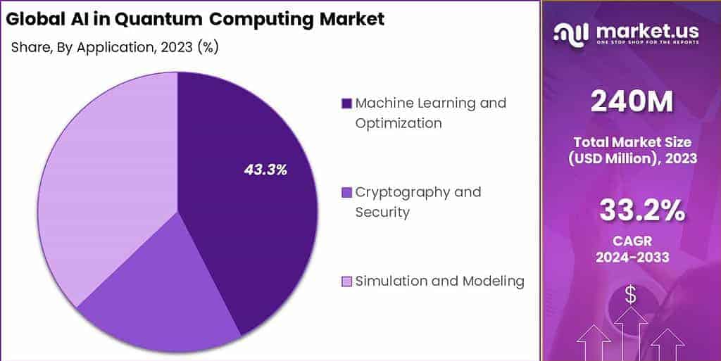 AI in Quantum Computing Market Share