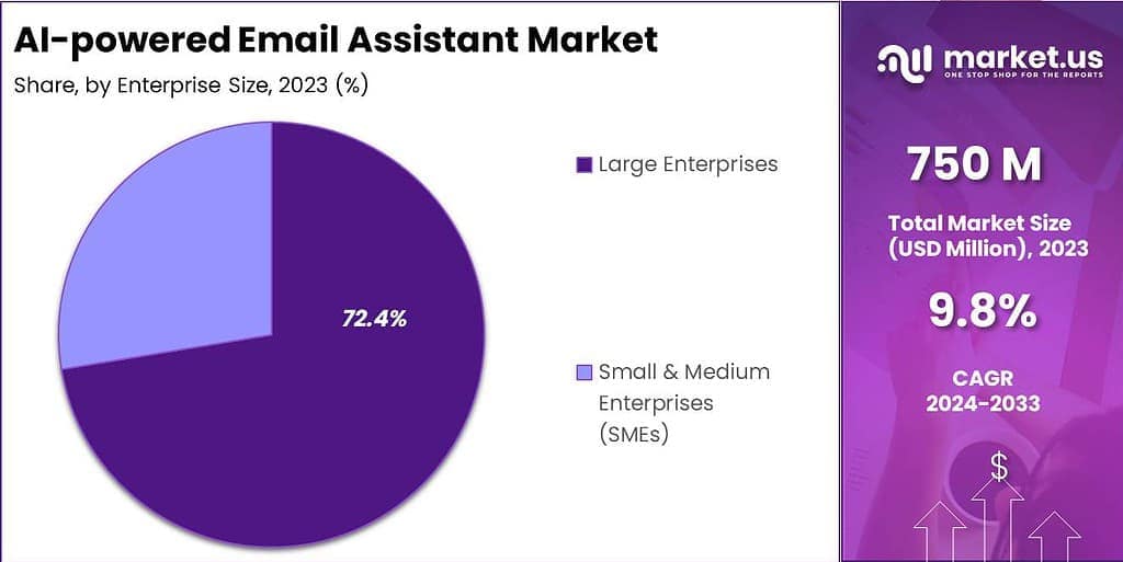 AI-powered Email Assistant Market Share