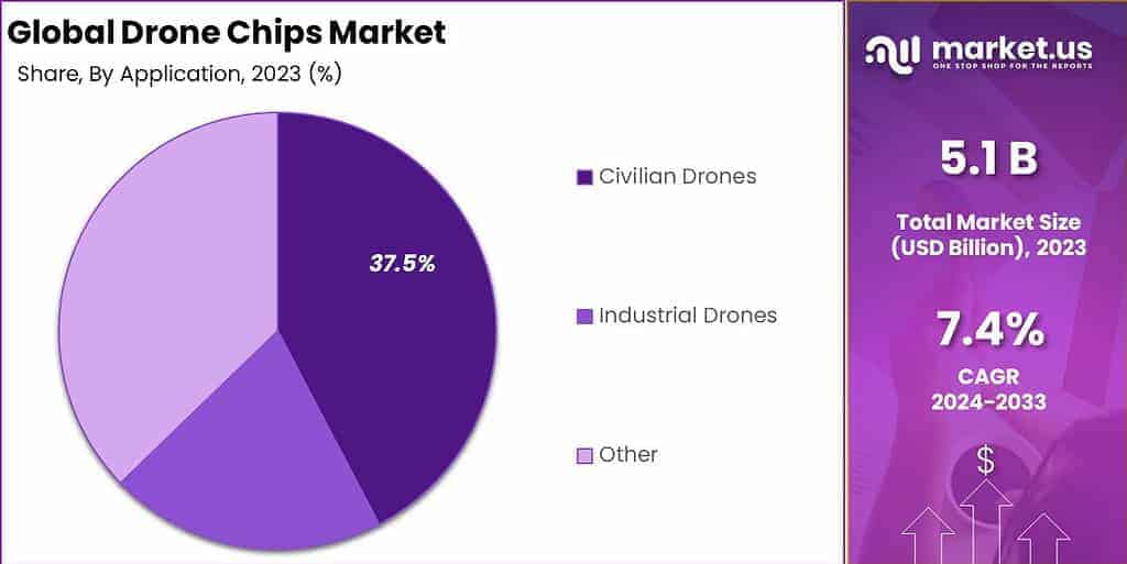 Drone Chips Market Share