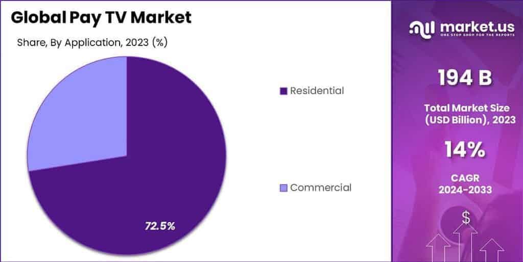 Pay TV Market Share