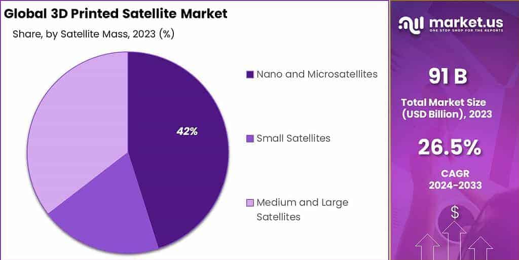 3D Printed Satellite Market Share