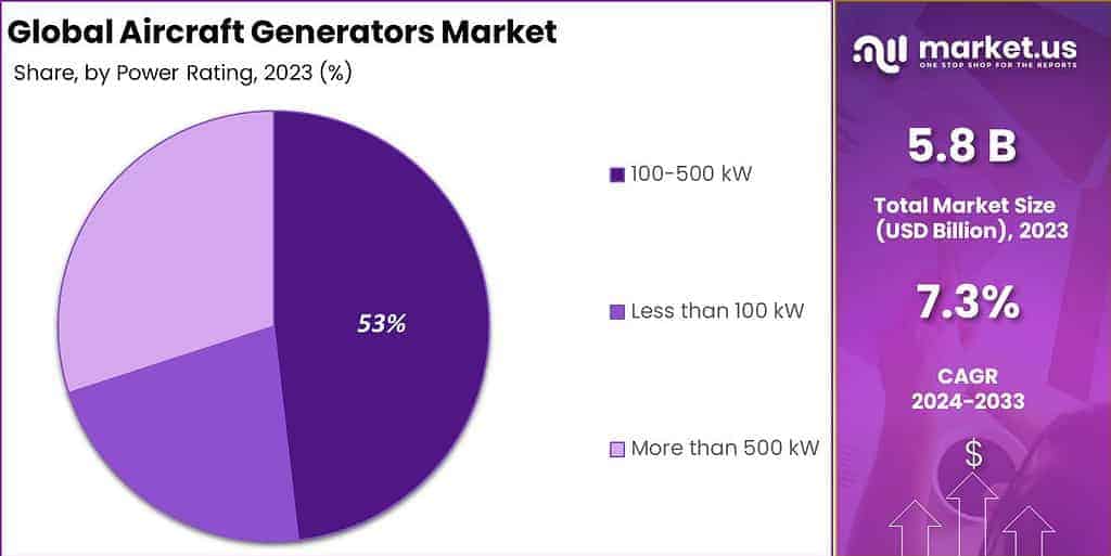 Aircraft Generators Market Share