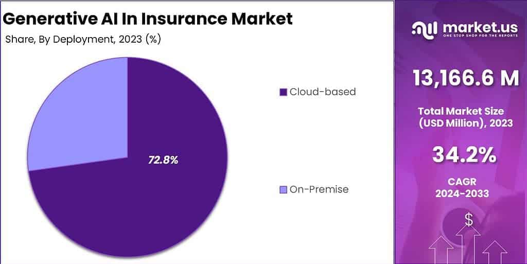 Generative AI In Insurance Market Share