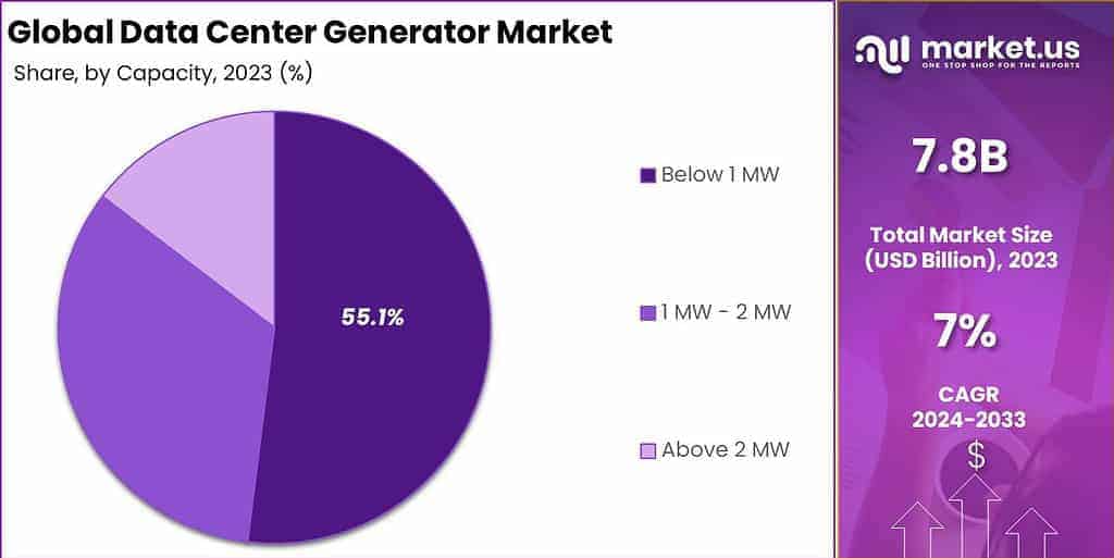 Data Center Generator Market Share