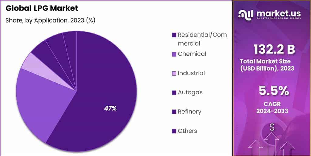 Liquefied Petroleum Gas (LPG) Market Share