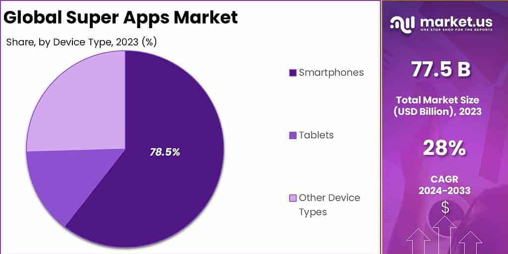 Super Apps Market Share