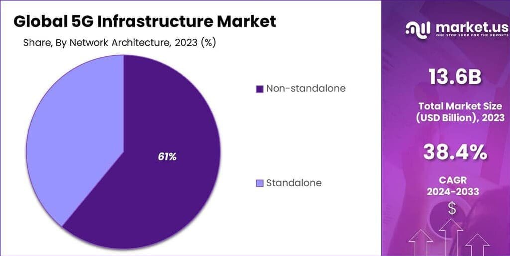 5G Infrastructure Market Share