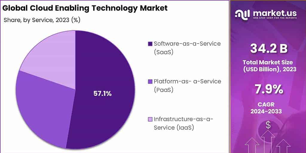 Cloud Enabling Technology Market Share