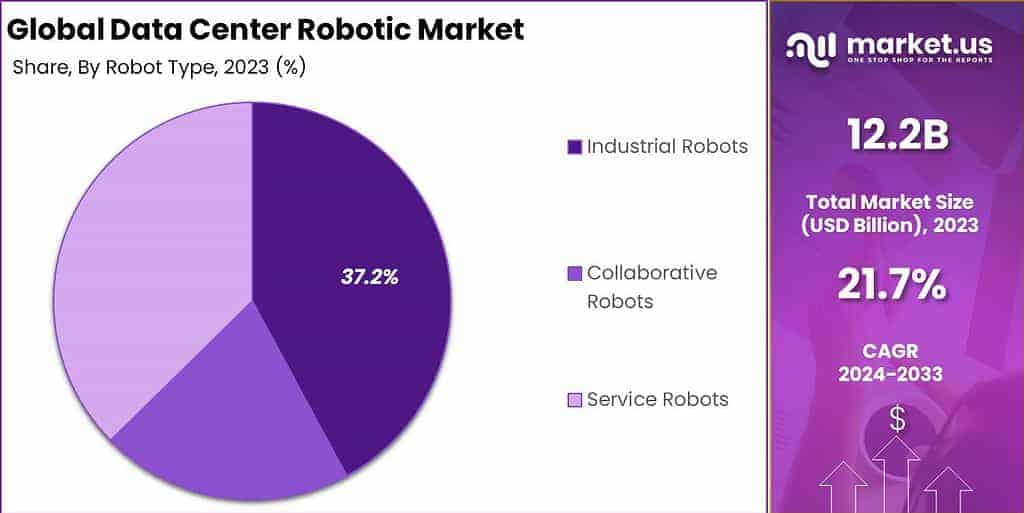 Data Center Robotic Market Share