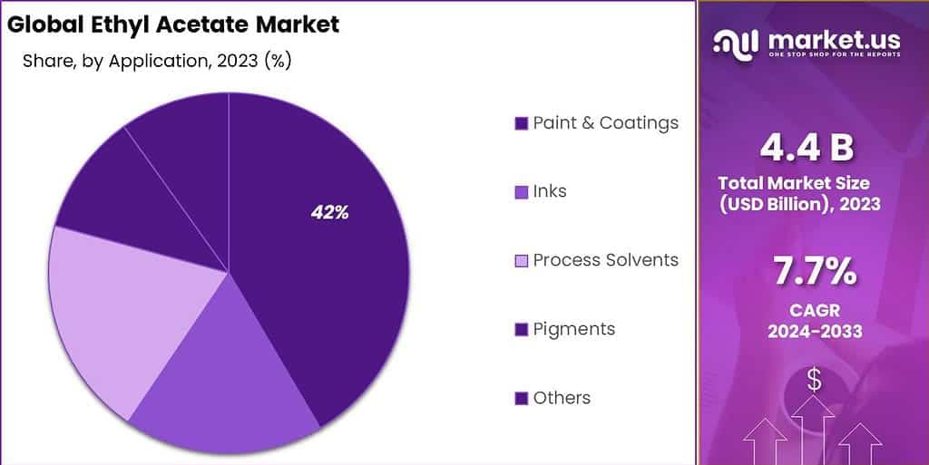 Ethyl Acetate Market Share