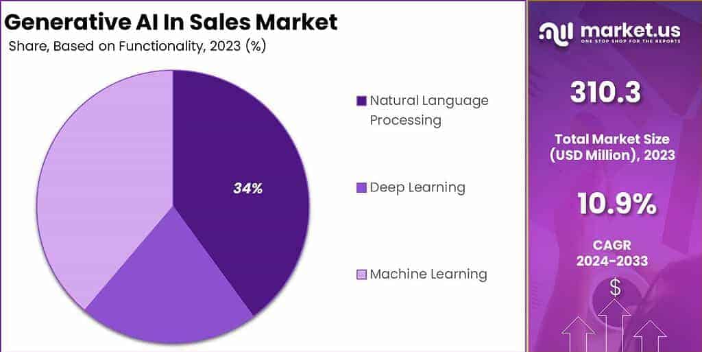 Generative AI in Sales Market Share