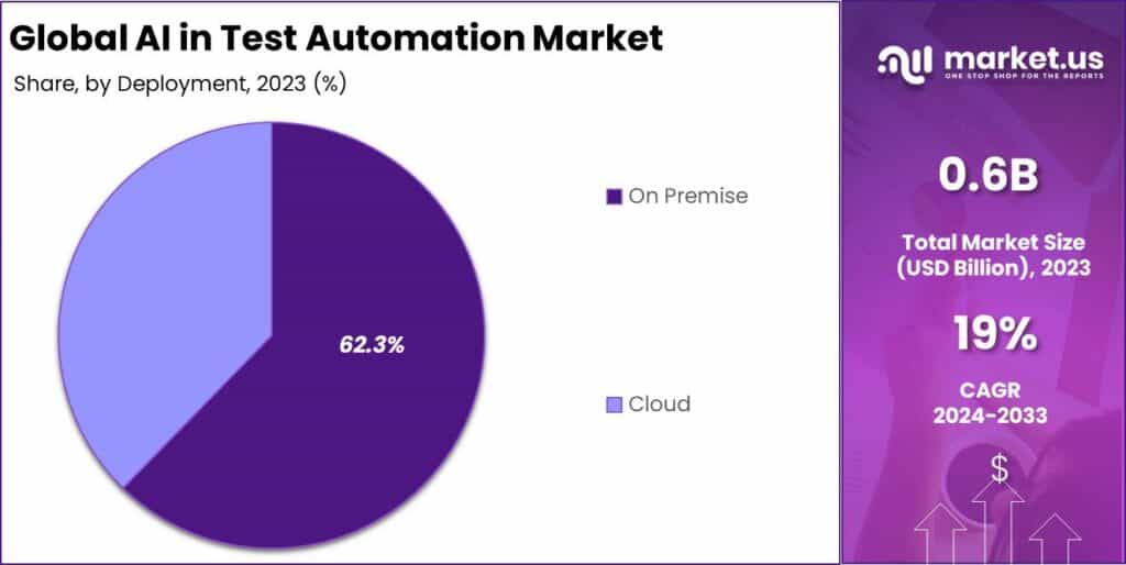 AI in Test Automation Market Share