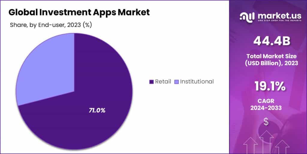 Investment Apps Market Share