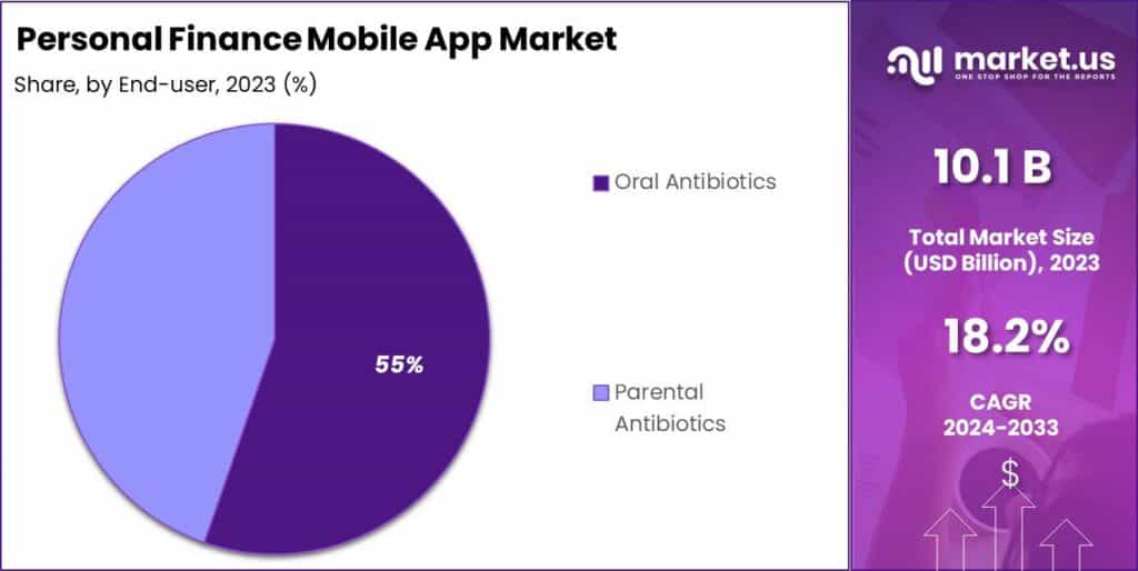 Personal Finance Mobile App Market Share