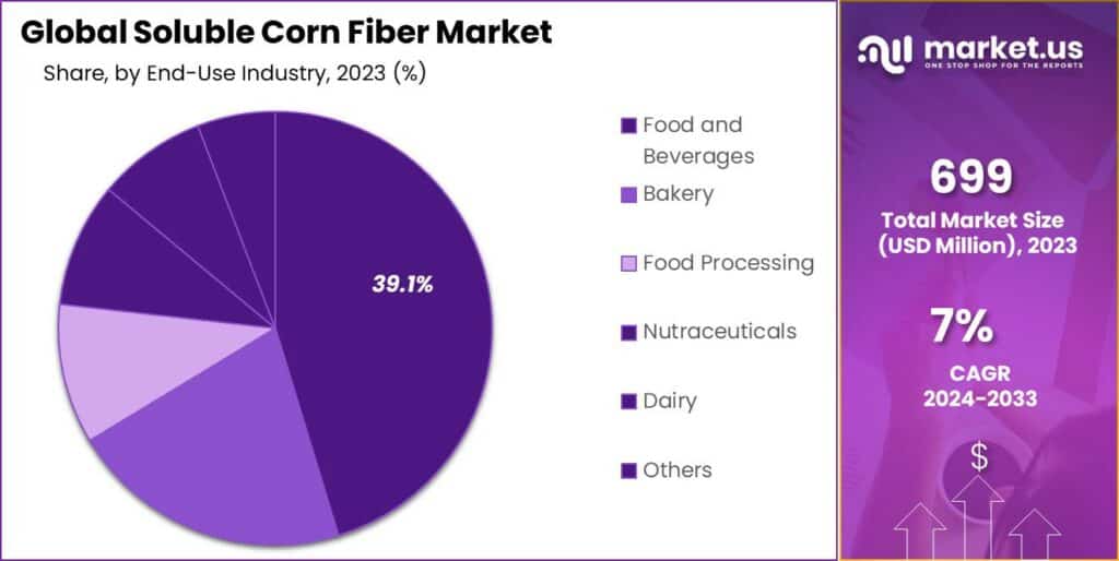 Soluble Corn Fiber Market Share