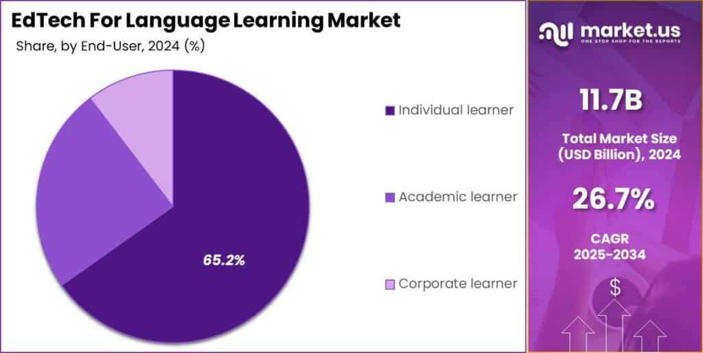 EdTech for Language Learning Market Share