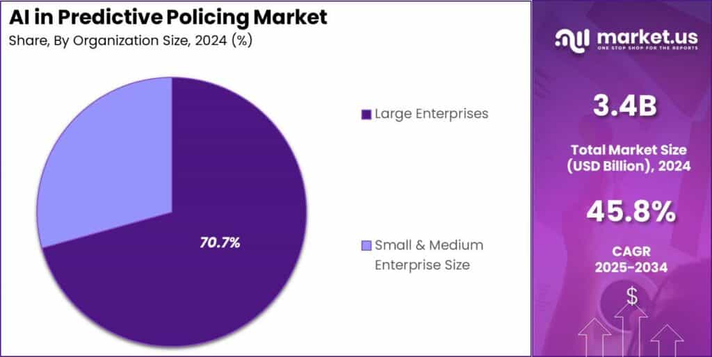 AI in Predictive Policing Market Share