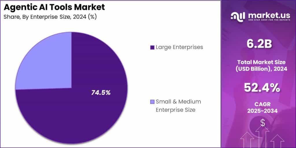 Agentic AI Tools Market Share