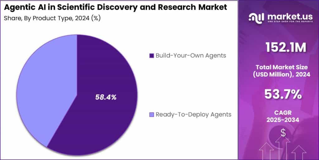 Agentic AI in Scientific Discovery & Research Market Share