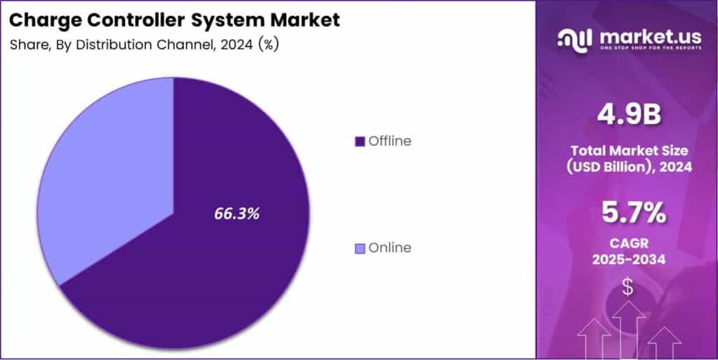 Charge Controller System Market Share