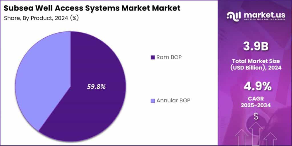 Subsea Well Access Systems Market Share