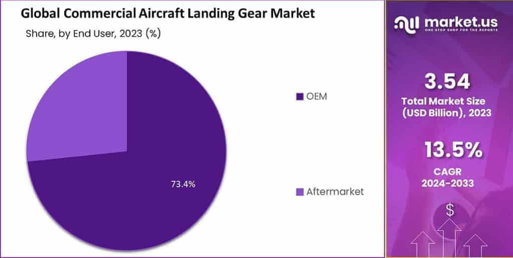 Commercial Aircraft Landing Gear Market Share
