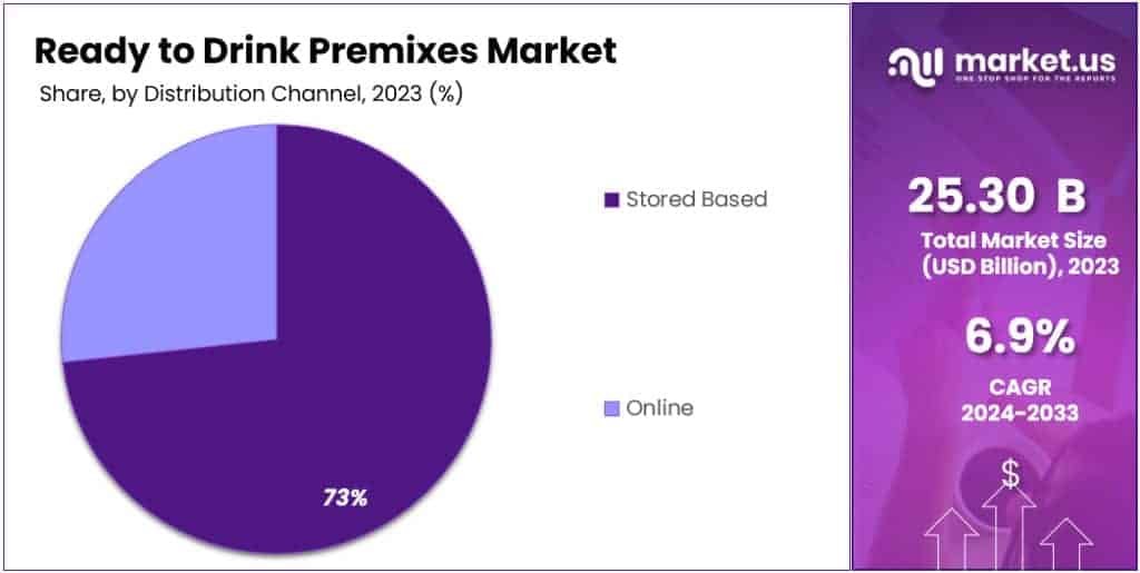 Ready to Drink Premixes Market Segmentation Analysis