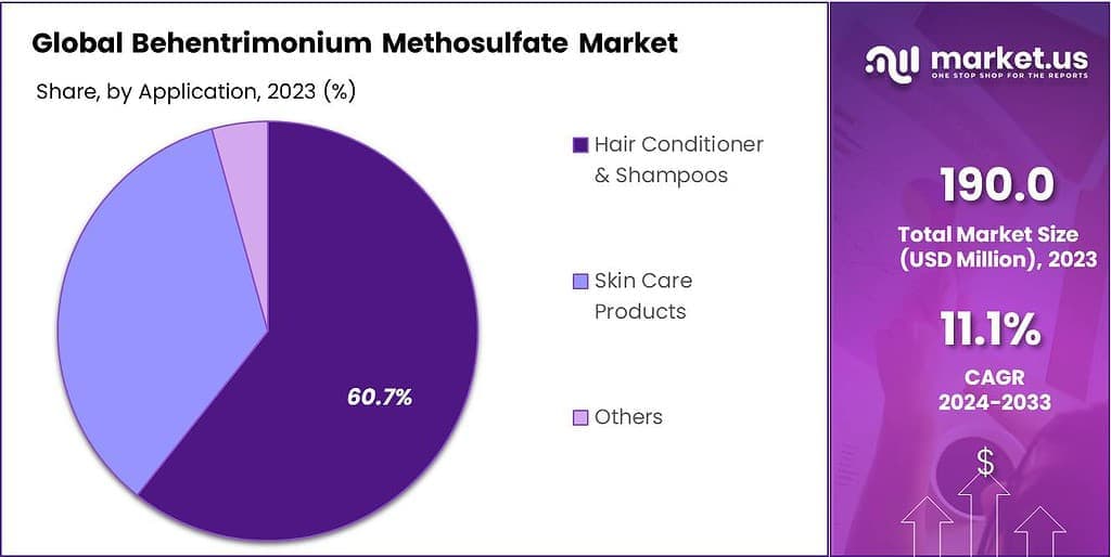 Behentrimonium Methosulfate Market Share