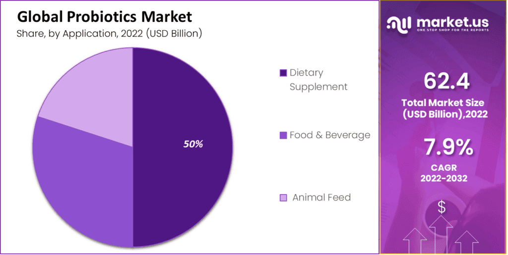 Probiotics Market by Application