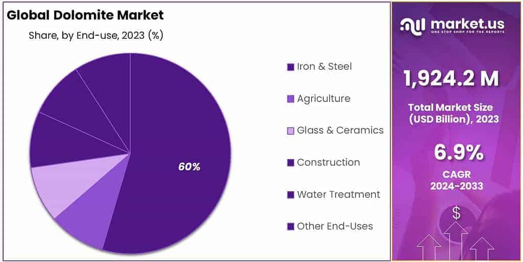 Dolomite Market Share