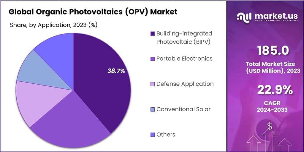 Organic Photovoltaics (OPV) Market Share
