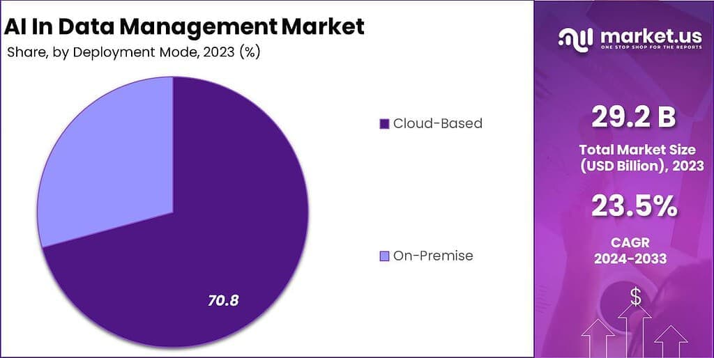 AI In Data Management Market Share