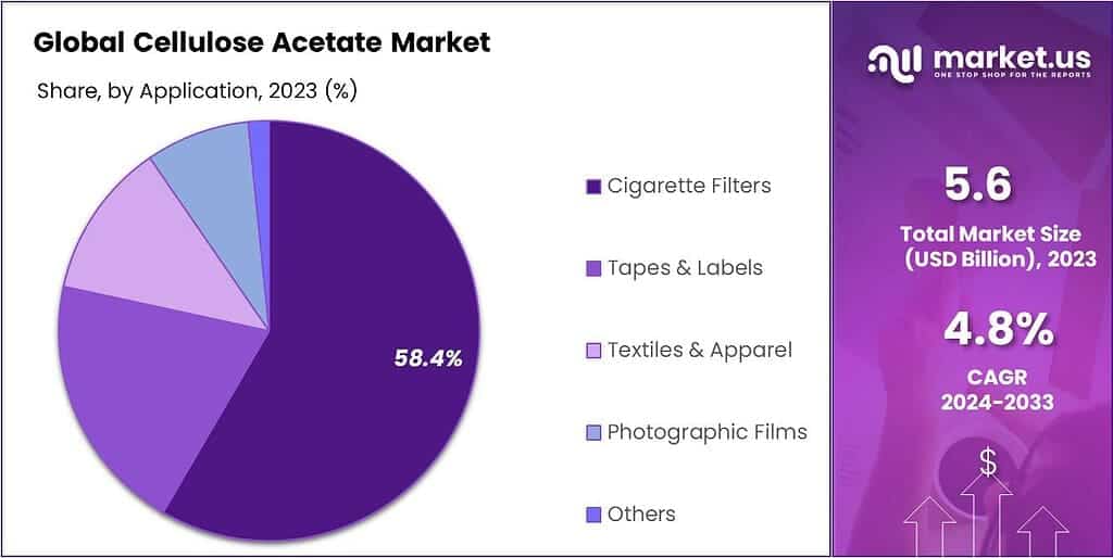 Cellulose Acetate Market Share