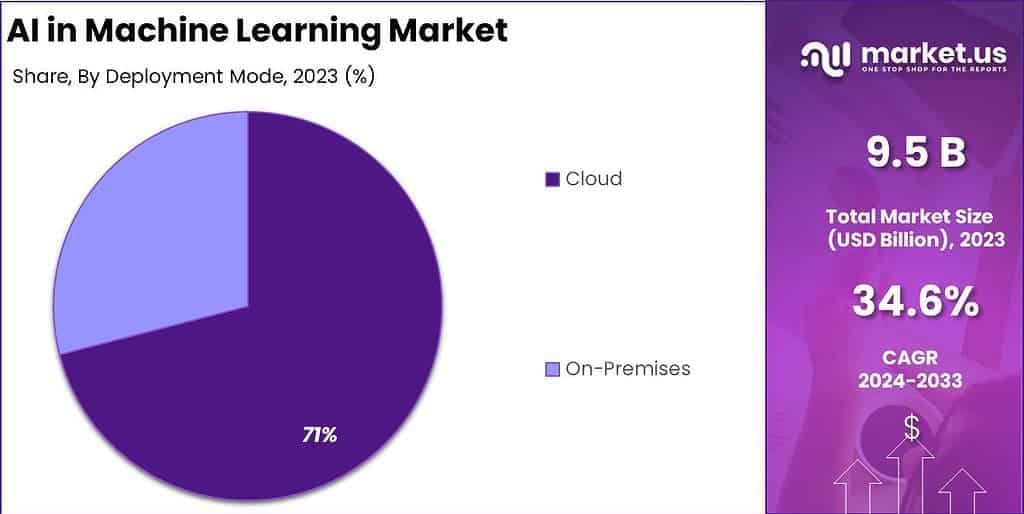 AI in Machine Learning Market Share