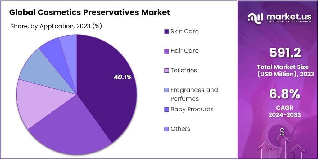 Cosmetics Preservatives Market Share