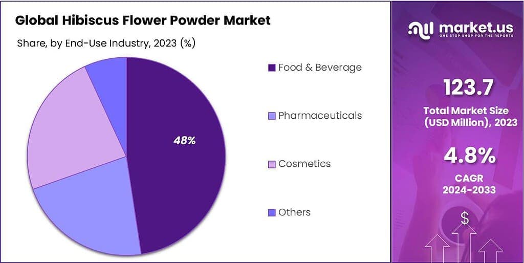 Hibiscus Flower Powder Market Share