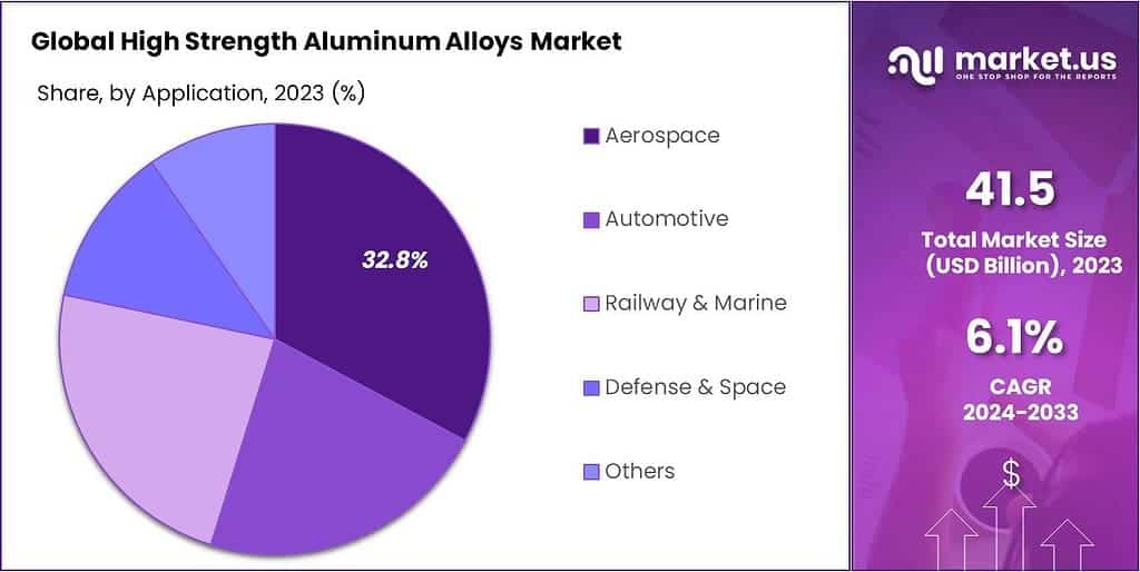 High Strength Aluminum Alloys Market Share