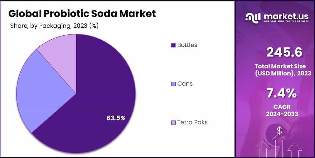 Probiotic Soda Market Share