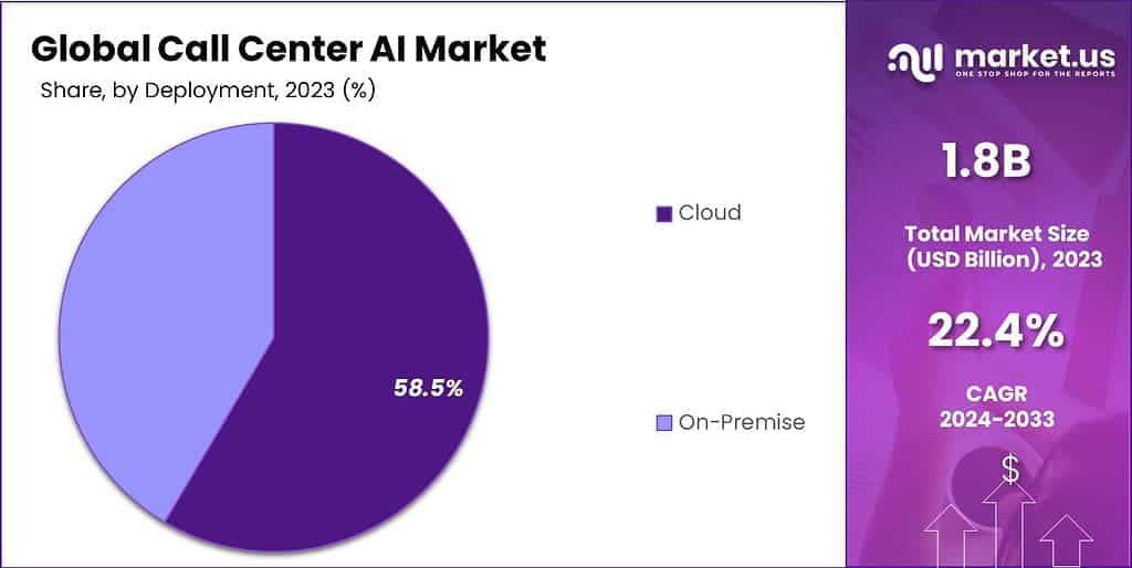 Call Center AI Market Share
