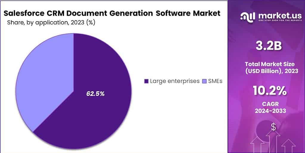 Salesforce CRM Document Generation Software Market Share