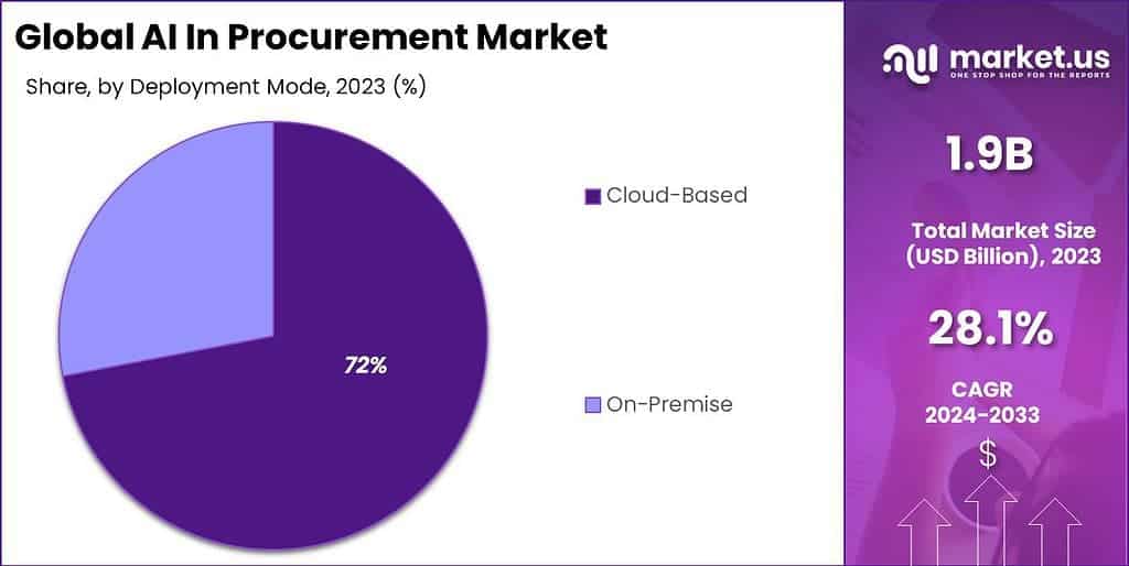 AI In Procurement Market Share