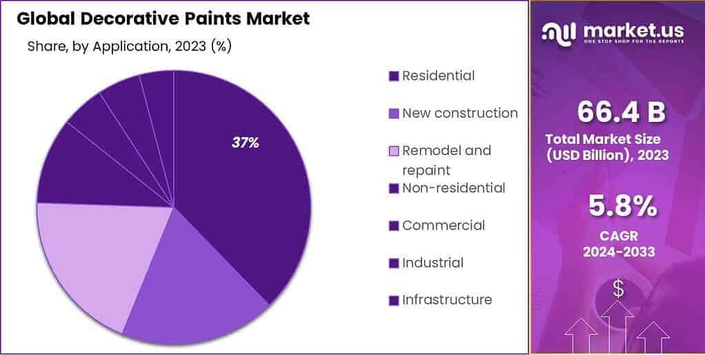 Decorative Paints Market Share