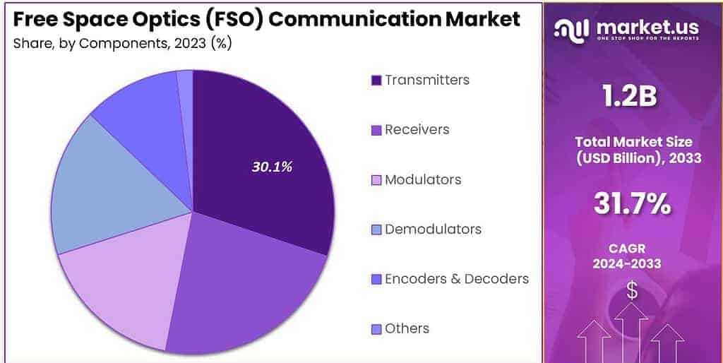 Free Space Optics (FSO) Communication Market Share