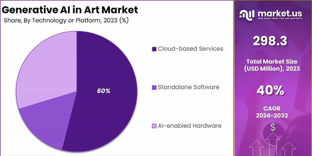 Generative AI in Art Market Share