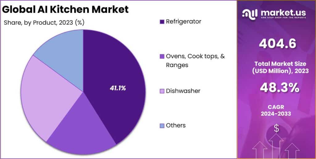 AI Kitchen Market Share