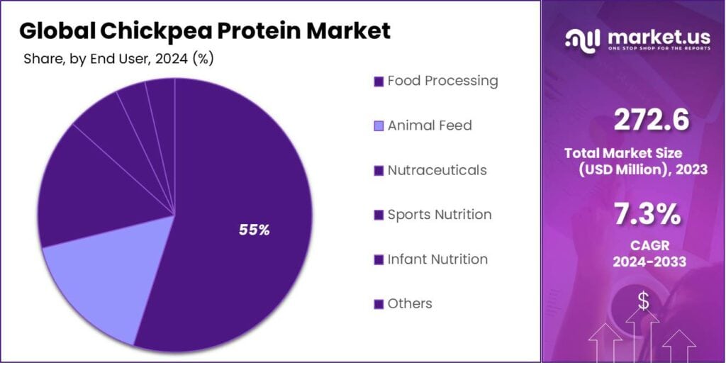Chickpea Protein Market Share