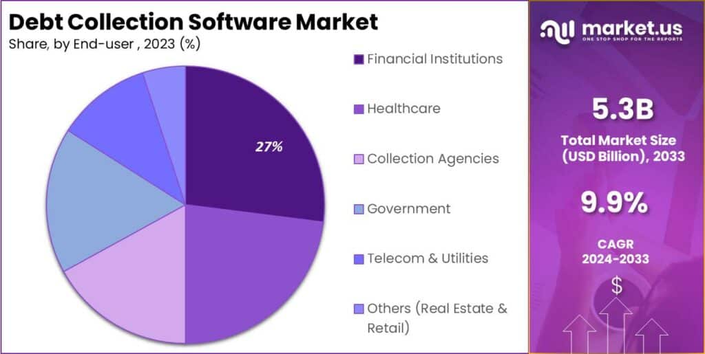 Debt Collection Software Market Share
