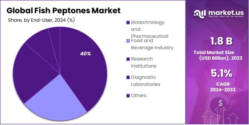 Fish Peptones Market Share