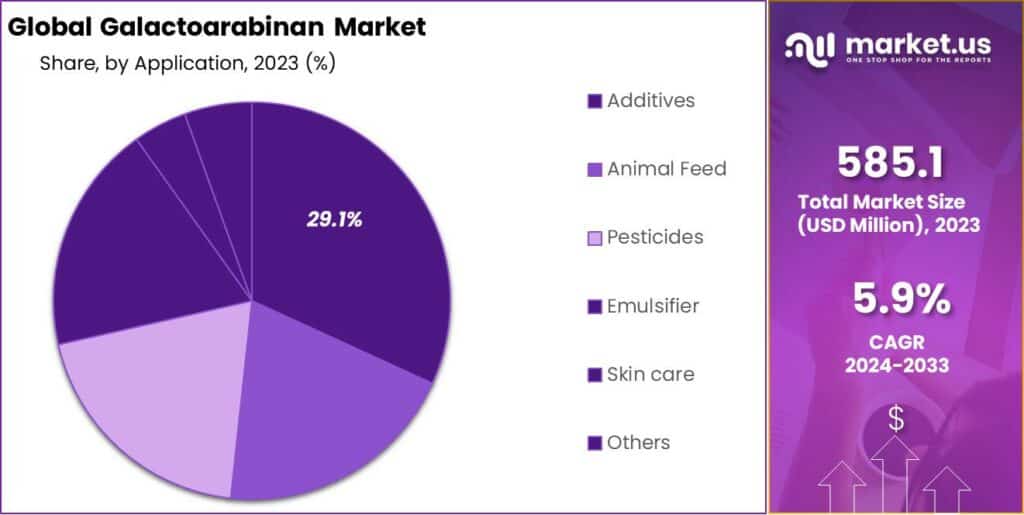 Galactoarabinan Market Share