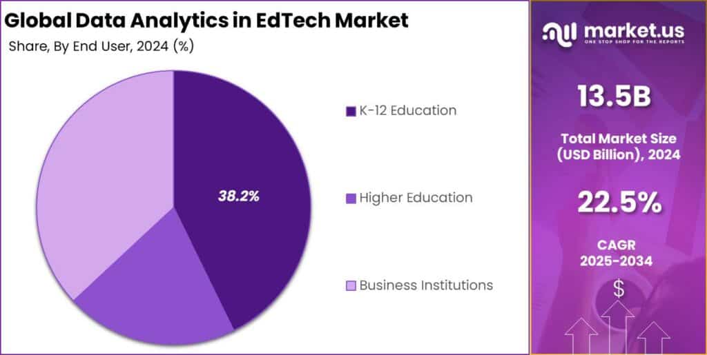 Data Analytics in EdTech Market Share